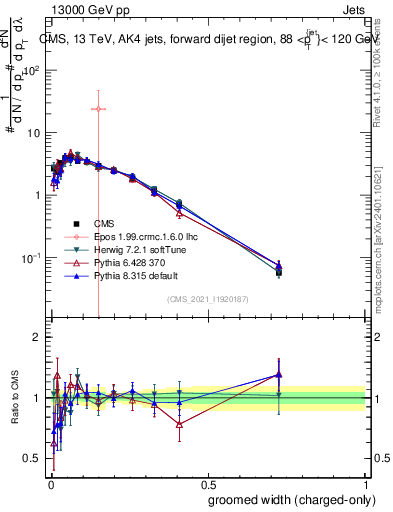 Plot of j.width.gc in 13000 GeV pp collisions