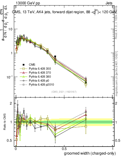 Plot of j.width.gc in 13000 GeV pp collisions
