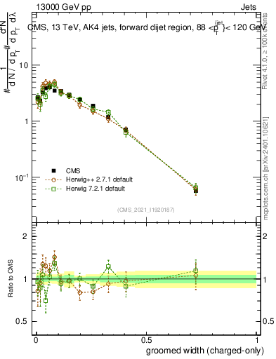 Plot of j.width.gc in 13000 GeV pp collisions