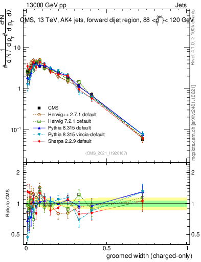 Plot of j.width.gc in 13000 GeV pp collisions