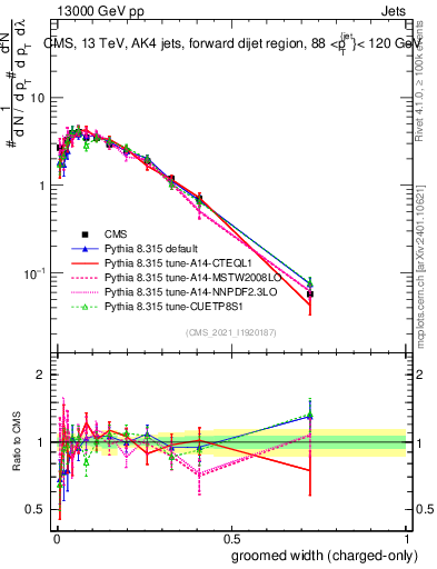Plot of j.width.gc in 13000 GeV pp collisions