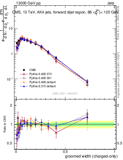 Plot of j.width.gc in 13000 GeV pp collisions