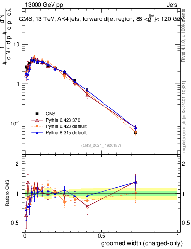 Plot of j.width.gc in 13000 GeV pp collisions