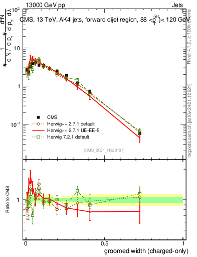 Plot of j.width.gc in 13000 GeV pp collisions