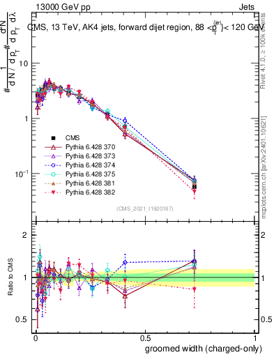 Plot of j.width.gc in 13000 GeV pp collisions
