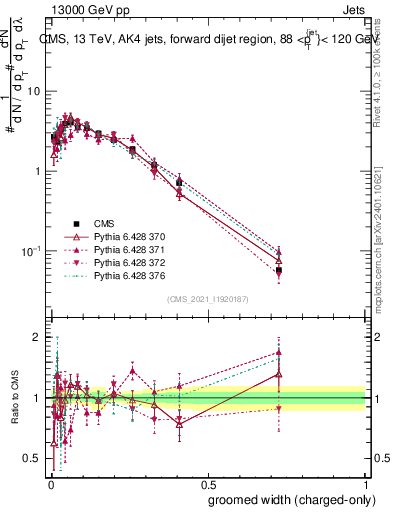 Plot of j.width.gc in 13000 GeV pp collisions