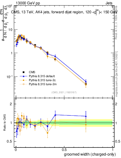 Plot of j.width.gc in 13000 GeV pp collisions