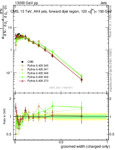 Plot of j.width.gc in 13000 GeV pp collisions
