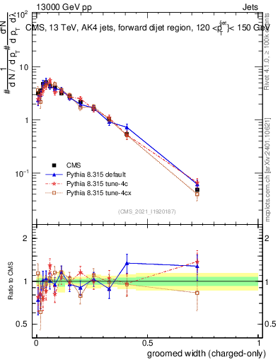 Plot of j.width.gc in 13000 GeV pp collisions
