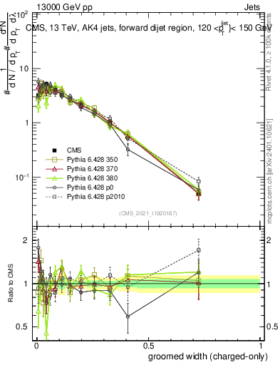 Plot of j.width.gc in 13000 GeV pp collisions