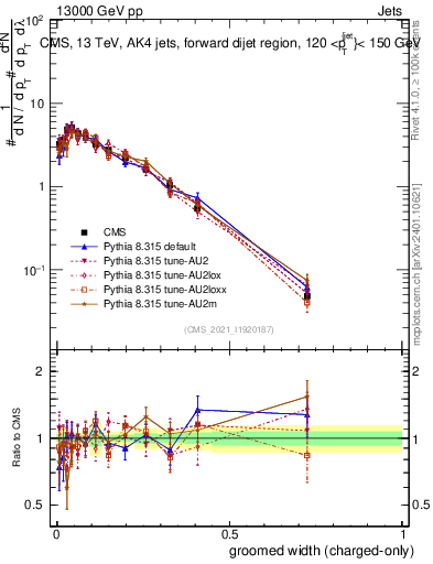 Plot of j.width.gc in 13000 GeV pp collisions