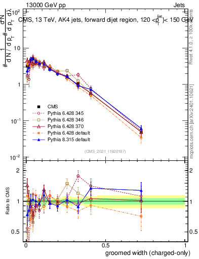 Plot of j.width.gc in 13000 GeV pp collisions