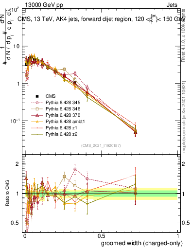 Plot of j.width.gc in 13000 GeV pp collisions