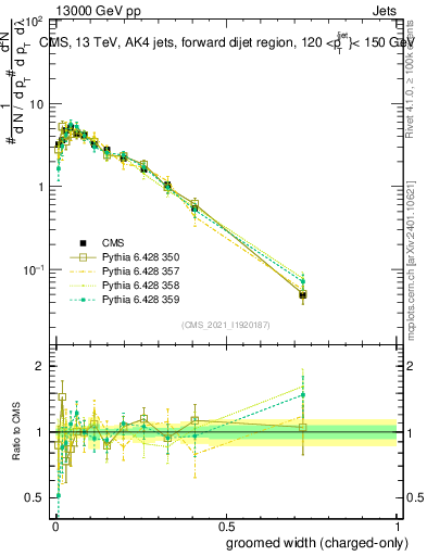 Plot of j.width.gc in 13000 GeV pp collisions