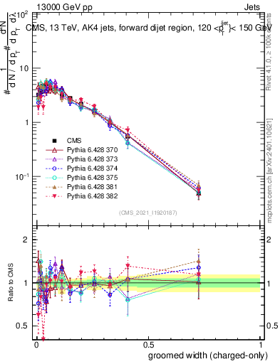 Plot of j.width.gc in 13000 GeV pp collisions