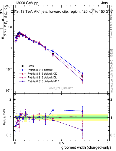 Plot of j.width.gc in 13000 GeV pp collisions