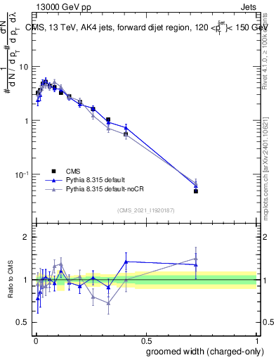 Plot of j.width.gc in 13000 GeV pp collisions