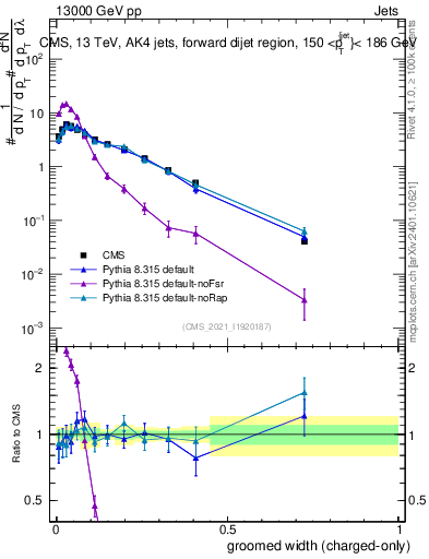 Plot of j.width.gc in 13000 GeV pp collisions