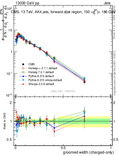 Plot of j.width.gc in 13000 GeV pp collisions
