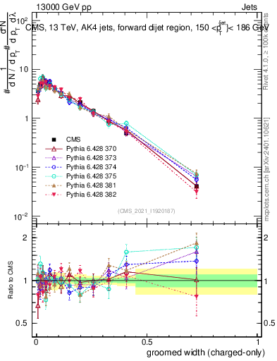 Plot of j.width.gc in 13000 GeV pp collisions