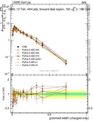 Plot of j.width.gc in 13000 GeV pp collisions