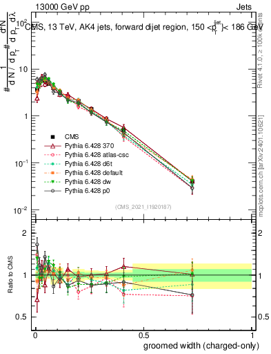 Plot of j.width.gc in 13000 GeV pp collisions