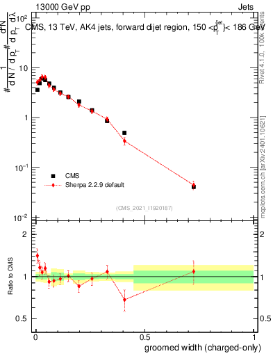 Plot of j.width.gc in 13000 GeV pp collisions