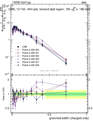 Plot of j.width.gc in 13000 GeV pp collisions