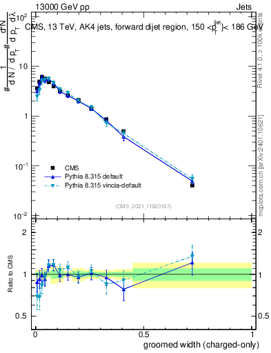 Plot of j.width.gc in 13000 GeV pp collisions