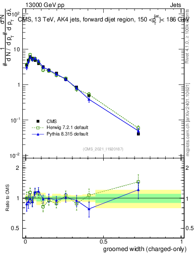Plot of j.width.gc in 13000 GeV pp collisions