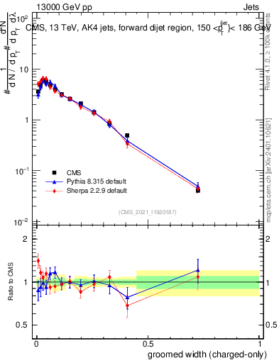 Plot of j.width.gc in 13000 GeV pp collisions