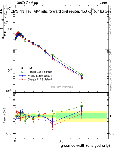 Plot of j.width.gc in 13000 GeV pp collisions