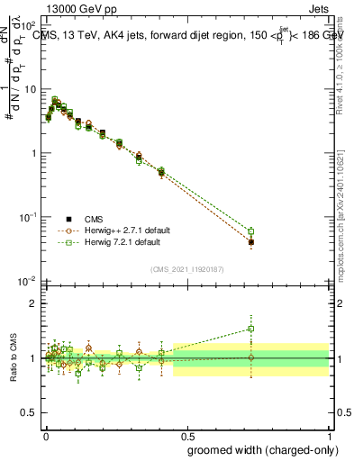 Plot of j.width.gc in 13000 GeV pp collisions
