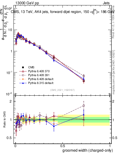 Plot of j.width.gc in 13000 GeV pp collisions