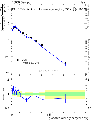 Plot of j.width.gc in 13000 GeV pp collisions