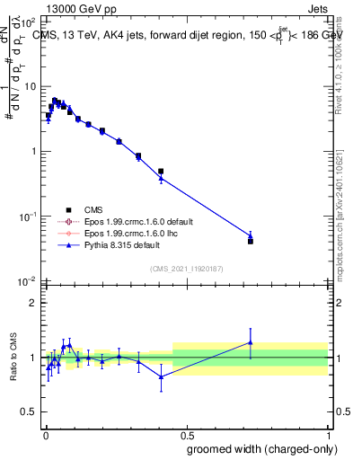 Plot of j.width.gc in 13000 GeV pp collisions