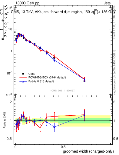 Plot of j.width.gc in 13000 GeV pp collisions