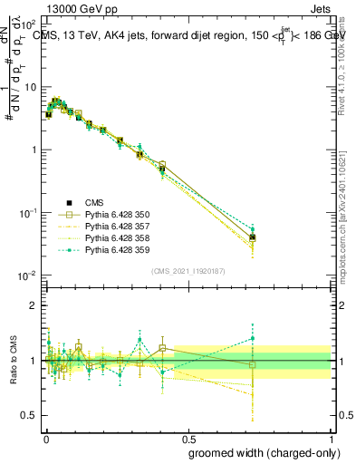 Plot of j.width.gc in 13000 GeV pp collisions