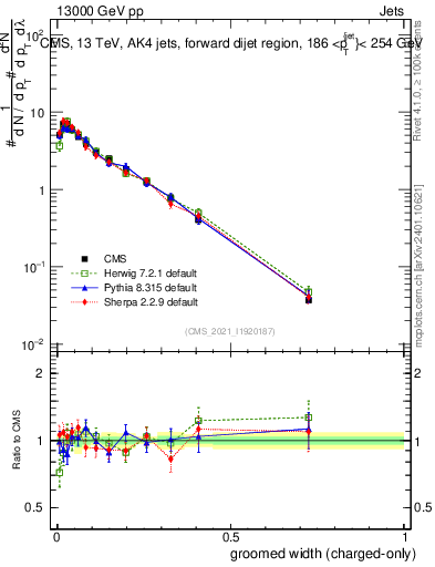 Plot of j.width.gc in 13000 GeV pp collisions