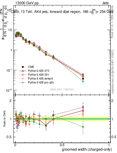 Plot of j.width.gc in 13000 GeV pp collisions