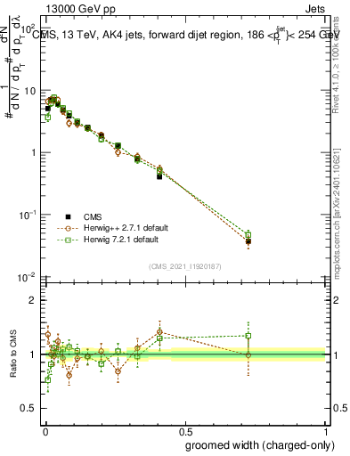 Plot of j.width.gc in 13000 GeV pp collisions