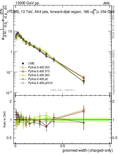 Plot of j.width.gc in 13000 GeV pp collisions