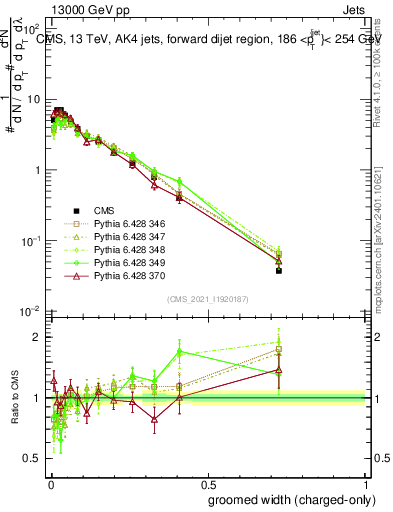 Plot of j.width.gc in 13000 GeV pp collisions
