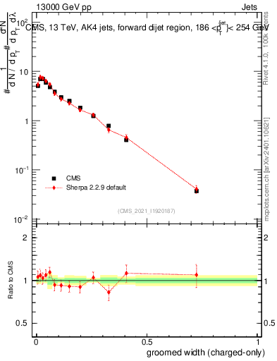 Plot of j.width.gc in 13000 GeV pp collisions