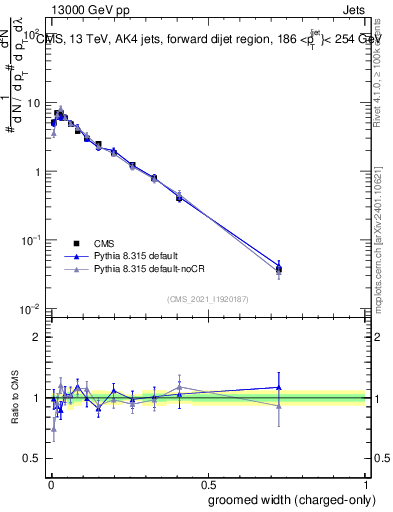 Plot of j.width.gc in 13000 GeV pp collisions