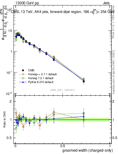 Plot of j.width.gc in 13000 GeV pp collisions