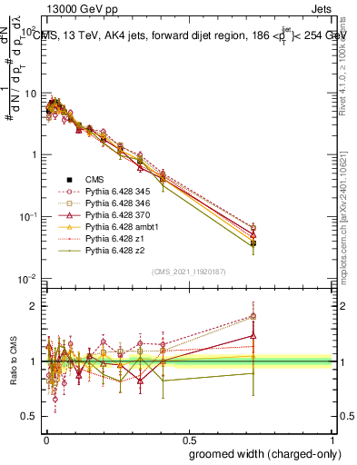 Plot of j.width.gc in 13000 GeV pp collisions