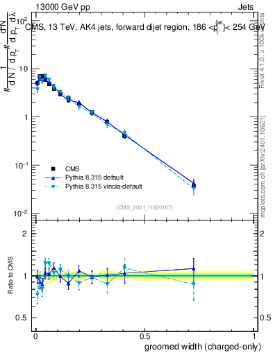 Plot of j.width.gc in 13000 GeV pp collisions