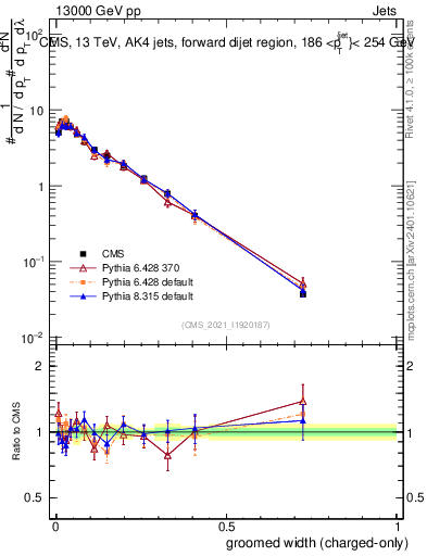 Plot of j.width.gc in 13000 GeV pp collisions