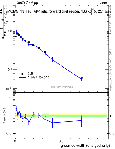 Plot of j.width.gc in 13000 GeV pp collisions